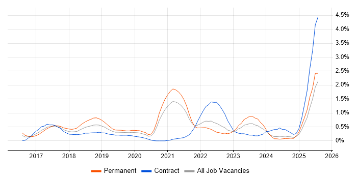 Job vacancy trend for Servant Leadership in South London