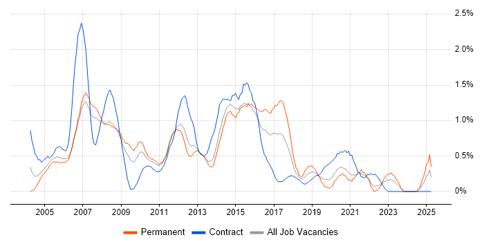 Job vacancy trend for Server Engineer in South London Job vacancy trend for Server Engineer in South London