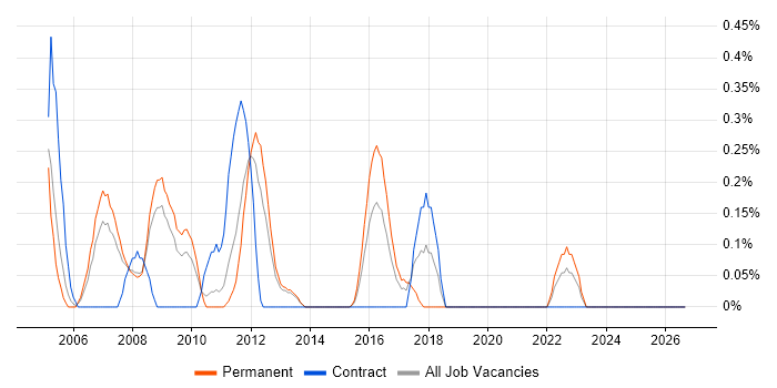 Server Specialist job vacancy trend in South London