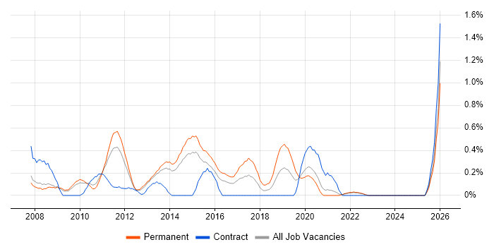 Server Virtualisation job vacancy trend in South London