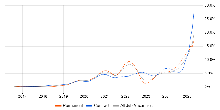Job vacancy trend for Serverless in South London Job vacancy trend for Serverless in South London