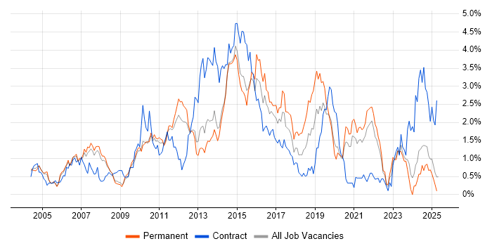 Job vacancy trend for Service Analyst in South London Job vacancy trend for Service Analyst in South London