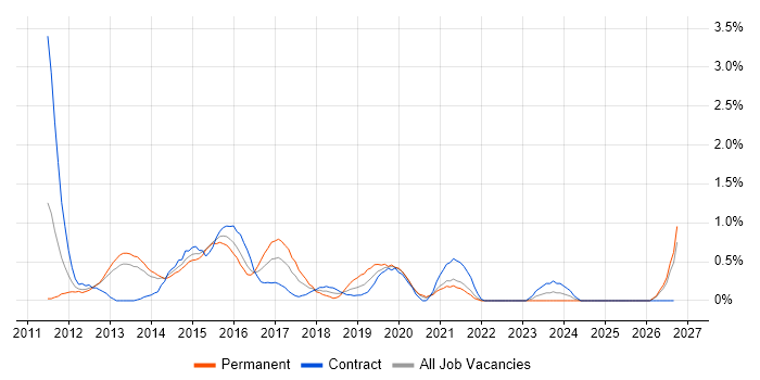 Service Catalogue job vacancy trend in South London