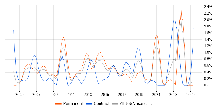 Job vacancy trend for Service Delivery Manager in South London Job vacancy trend for Service Delivery Manager in South London
