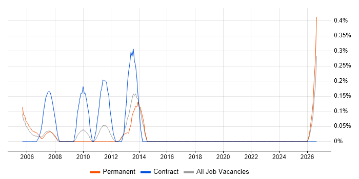 Service Delivery Project Manager job vacancy trend in South London