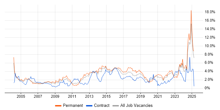 Job vacancy trend for Service Delivery in South London Job vacancy trend for Service Delivery in South London