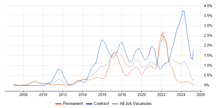Job vacancy trend for Service Design in South London Job vacancy trend for Service Design in South London