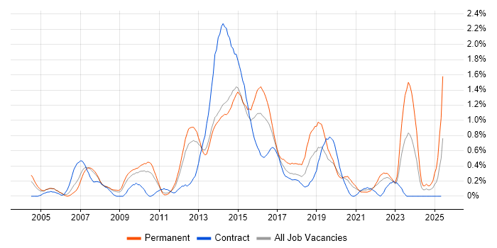 Job vacancy trend for Service Desk Support in South London Job vacancy trend for Service Desk Support in South London