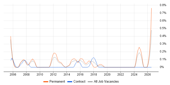 Service Desk Technician job vacancy trend in South London