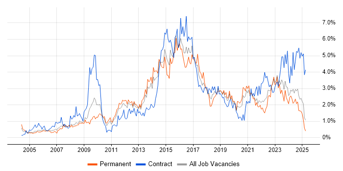 Job vacancy trend for Service Management in South London Job vacancy trend for Service Management in South London