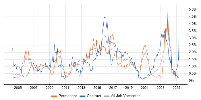 Job vacancy trend for Service Manager in South London Job vacancy trend for Service Manager in South London