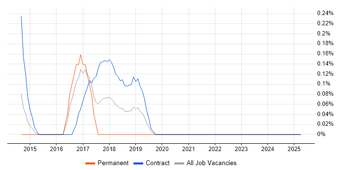 Job vacancy trend for ServiceNow Manager in South London Job vacancy trend for ServiceNow Manager in South London