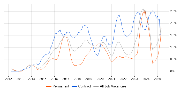 Job vacancy trend for ServiceNow in South London Job vacancy trend for ServiceNow in South London