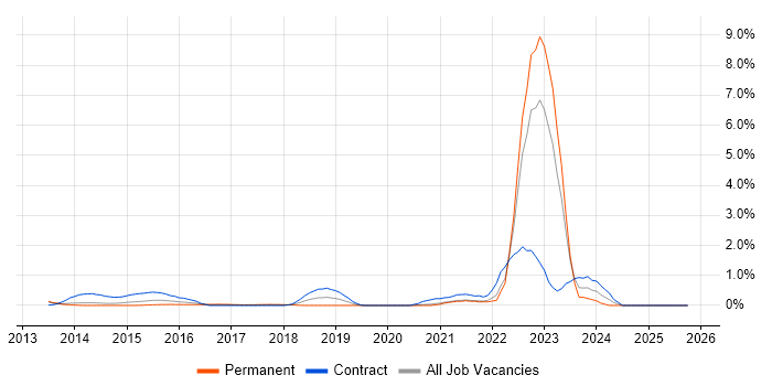 SFIA job vacancy trend in South London