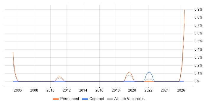 SGML job vacancy trend in South London