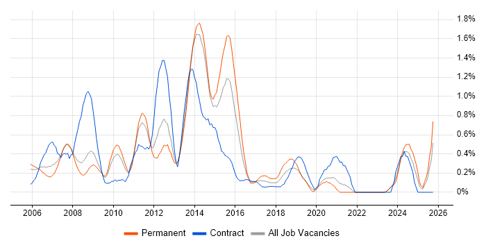 SharePoint Developer job vacancy trend in South London