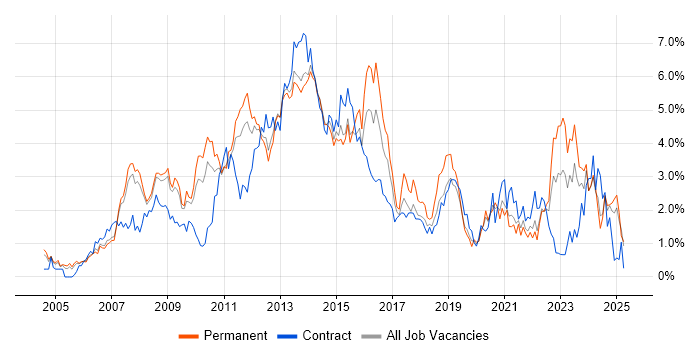 Job vacancy trend for SharePoint in South London Job vacancy trend for SharePoint in South London