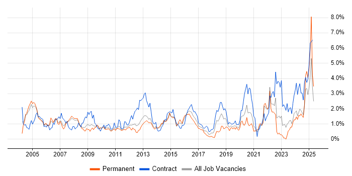 Job vacancy trend for Shell Script in South London Job vacancy trend for Shell Script in South London