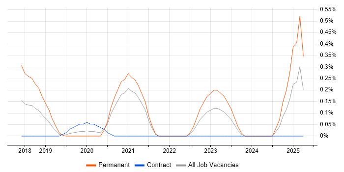 Job vacancy trend for Shopify in South London Job vacancy trend for Shopify in South London