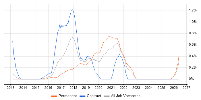 SIAM job vacancy trend in South London