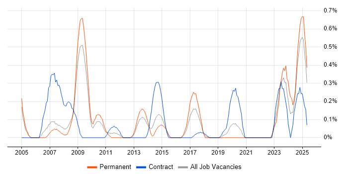 Job vacancy trend for Siemens in South London Job vacancy trend for Siemens in South London