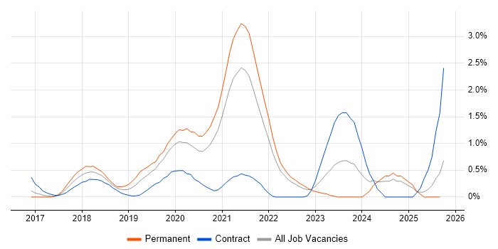 Site Reliability Engineering job vacancy trend in South London Site Reliability Engineering job vacancy trend in South London