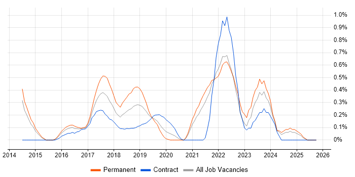 Situational Awareness job vacancy trend in South London