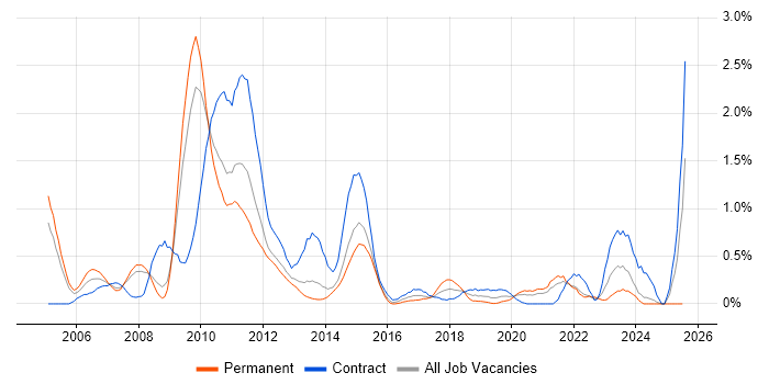 Job vacancy trend for Six Sigma in South London