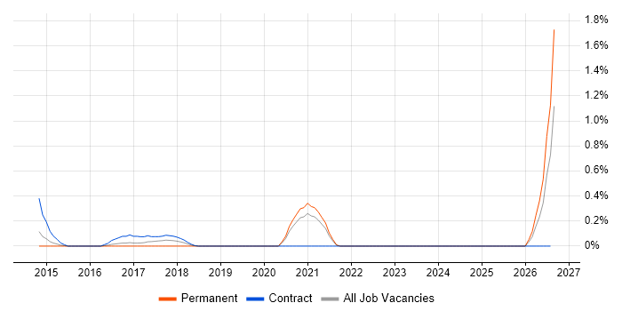 Smart Meter job vacancy trend in South London