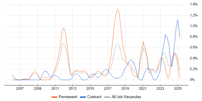 Job vacancy trend for Smartphone in South London Job vacancy trend for Smartphone in South London