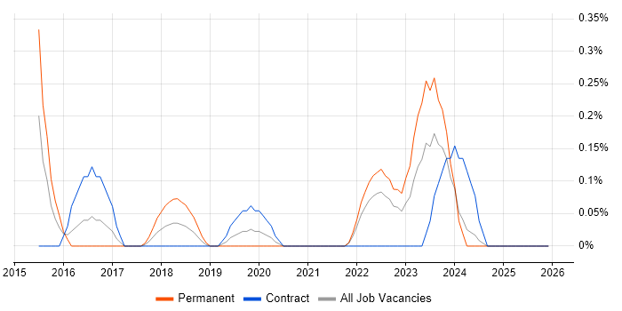 Smartsheet job vacancy trend in South London