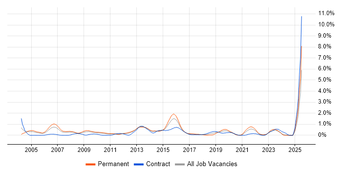 Job vacancy trend for SMTP in South London Job vacancy trend for SMTP in South London