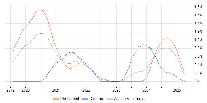 Job vacancy trend for Snowflake in South London Job vacancy trend for Snowflake in South London