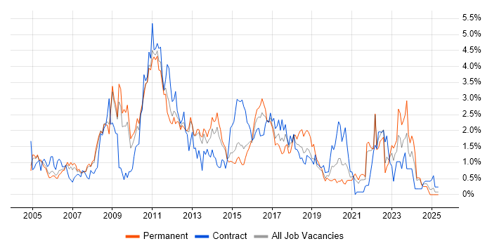 Job vacancy trend for SOA in South London Job vacancy trend for SOA in South London