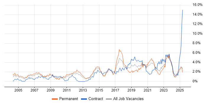 Job vacancy trend for SOAP in South London