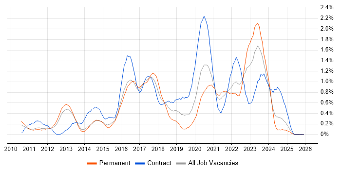 SoapUI job vacancy trend in South London