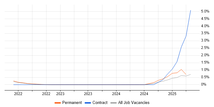 Job vacancy trend for SOAR in South London Job vacancy trend for SOAR in South London