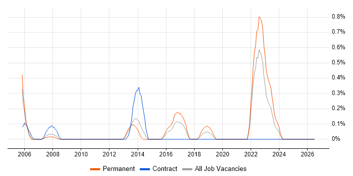 Social Housing job vacancy trend in South London