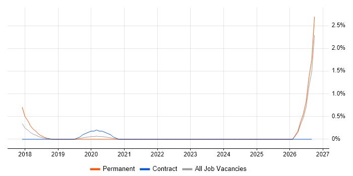 Social Listening job vacancy trend in South London