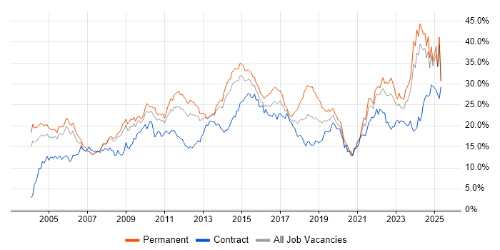 Job vacancy trend for Social Skills in South London