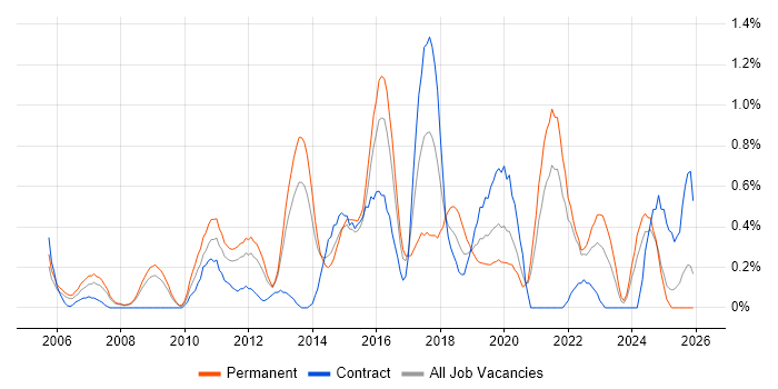 Software Architecture job vacancy trend in South London