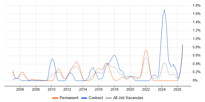 Software Asset Management job vacancy trend in South London