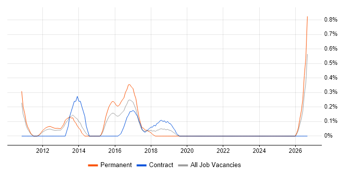 Software Asset Manager job vacancy trend in South London