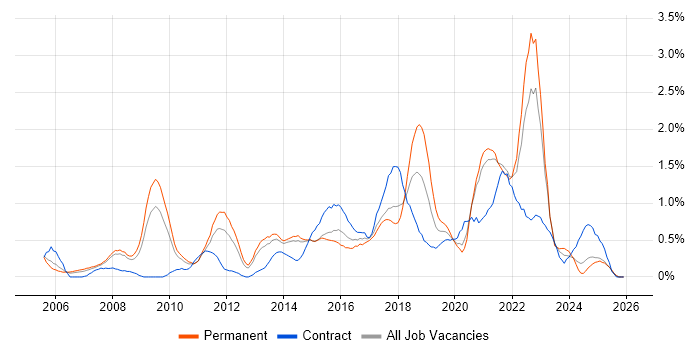 Software Delivery job vacancy trend in South London