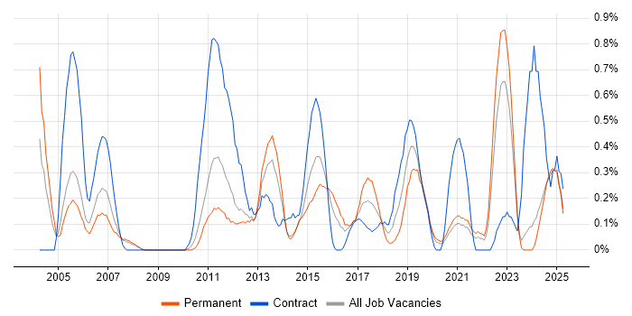 Job vacancy trend for Software Deployment in South London Job vacancy trend for Software Deployment in South London