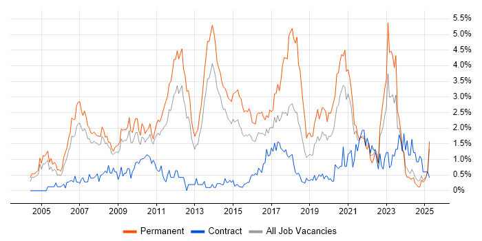 Job vacancy trend for Software Developer in South London Job vacancy trend for Software Developer in South London