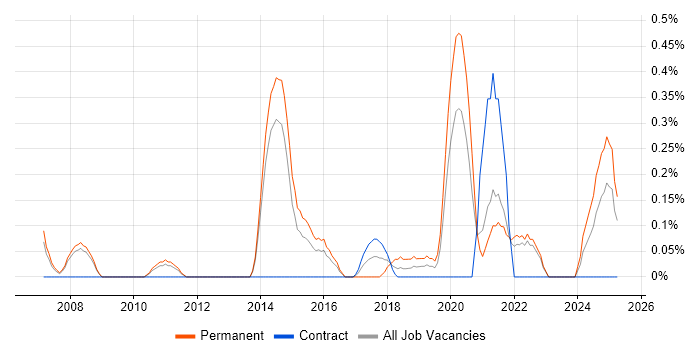 Job vacancy trend for Software Development Engineer in South London Job vacancy trend for Software Development Engineer in South London