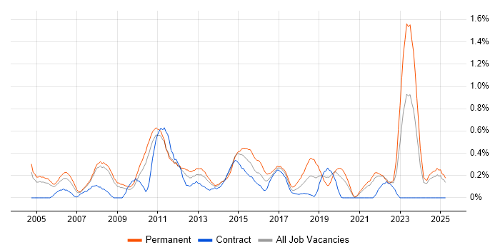 Job vacancy trend for Software Development Manager in South London Job vacancy trend for Software Development Manager in South London