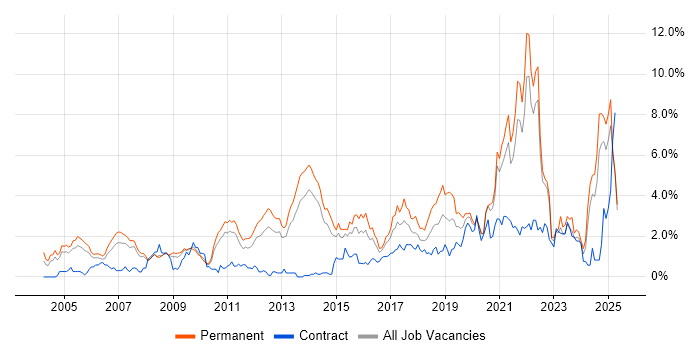 Job vacancy trend for Software Engineer in South London Job vacancy trend for Software Engineer in South London