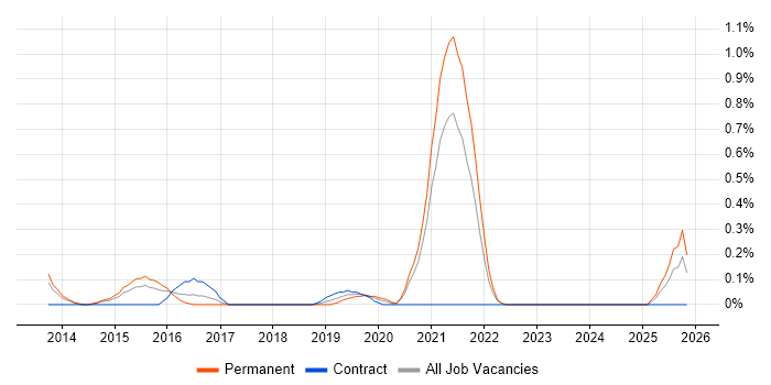 Software Engineering Manager job vacancy trend in South London